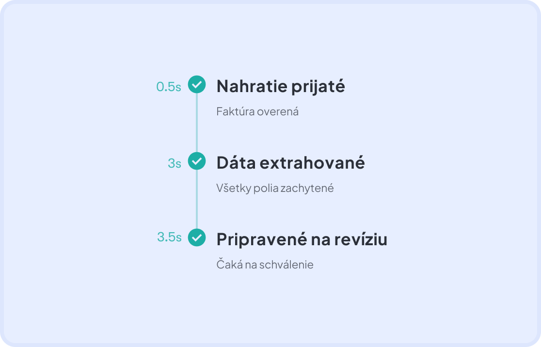Spracovanie faktúry v Dishboarde — nahraté, dáta extrahované a pripravené na kontrolu v priebehu sekúnd