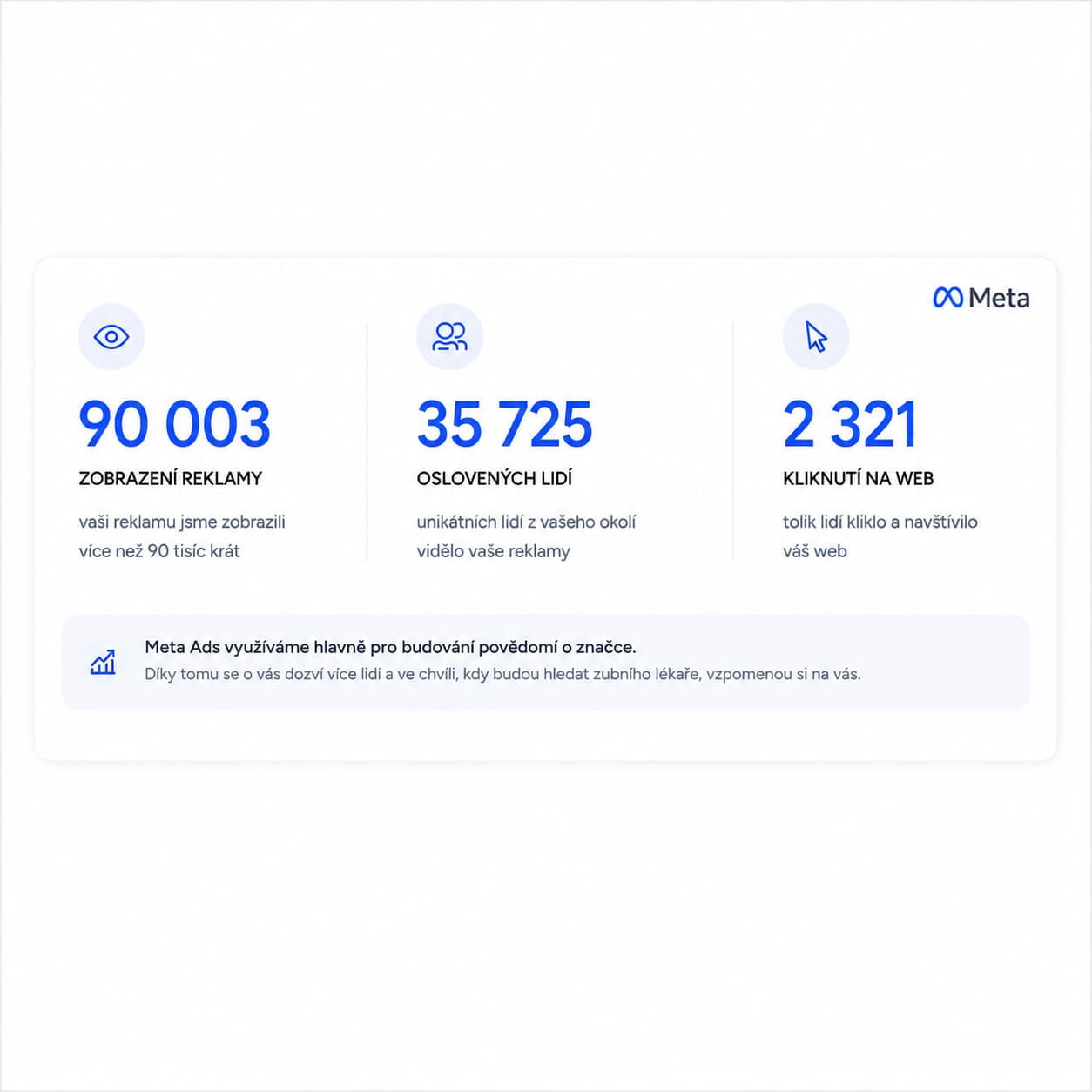 Dashboard výsledků Meta Ads: 90 003 zobrazení reklamy, 35 725 oslovených lidí, 2 321 kliknutí na web