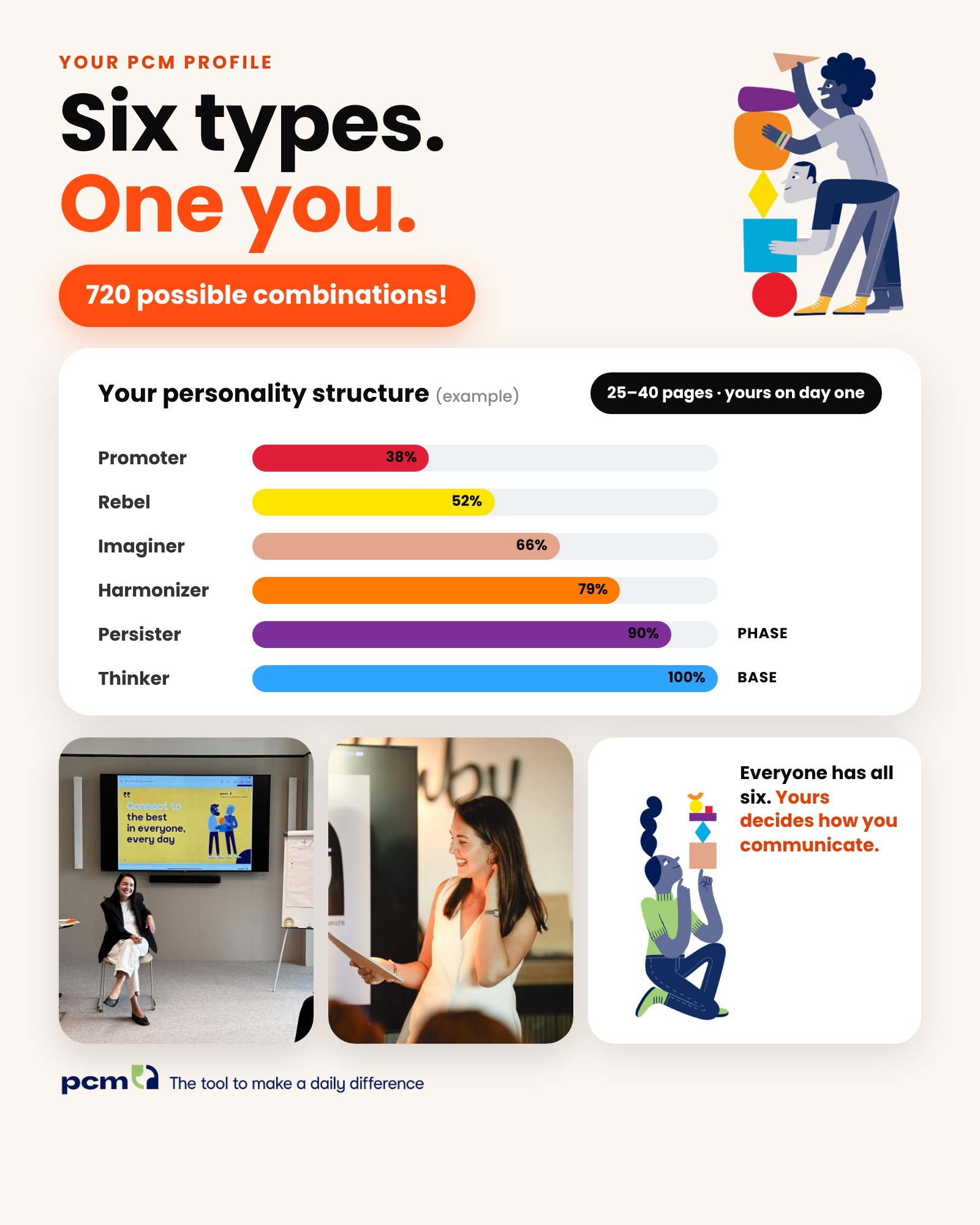 Your PCM Profile — the six personality types