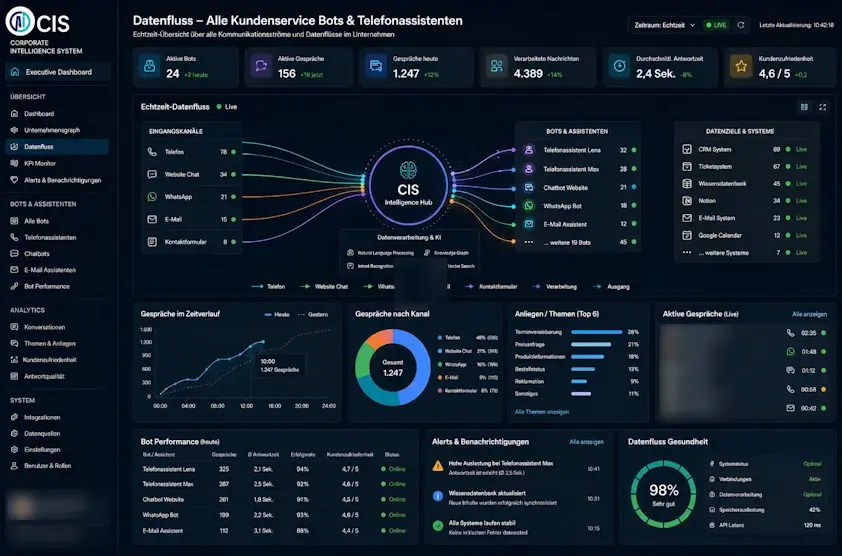 Datenfluss im Corporate Intelligence System von AI Techno Center