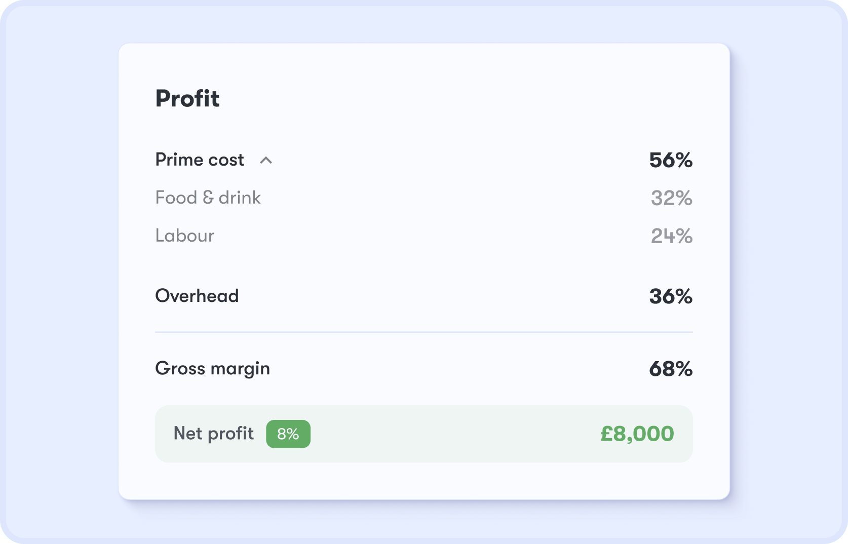 Dishboard profit card — total cost, prime cost, gross margin and total profit tracked live