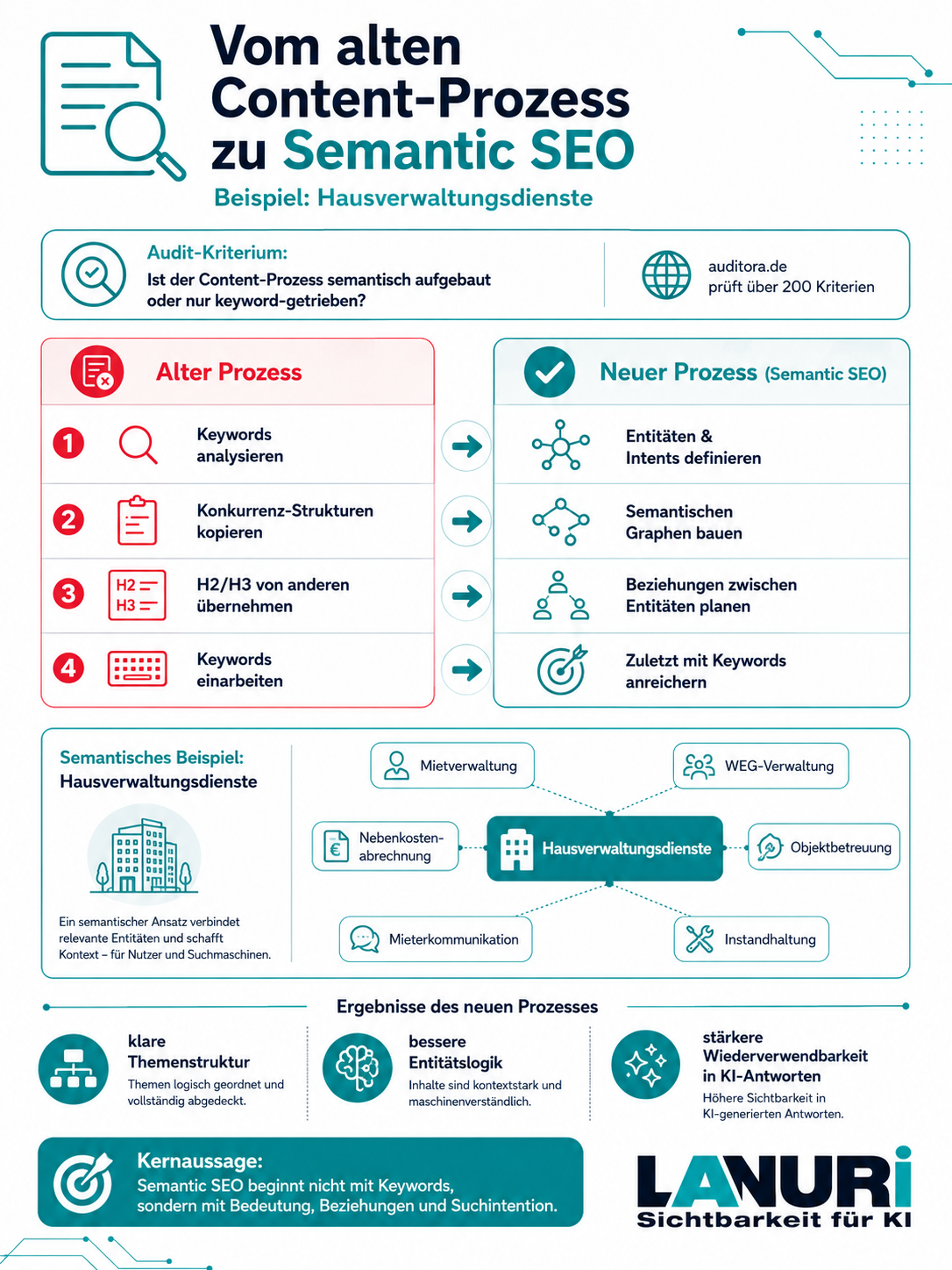 LANURI Infografik: Vom alten Content-Prozess zu Semantic SEO. Vergleich zwischen keyword-getriebenem und semantischem Prozess am Beispiel Hausverwaltungsdienste.