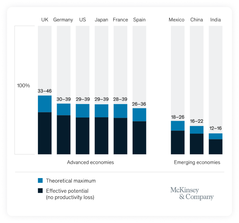 Potential share of time spent working remotely