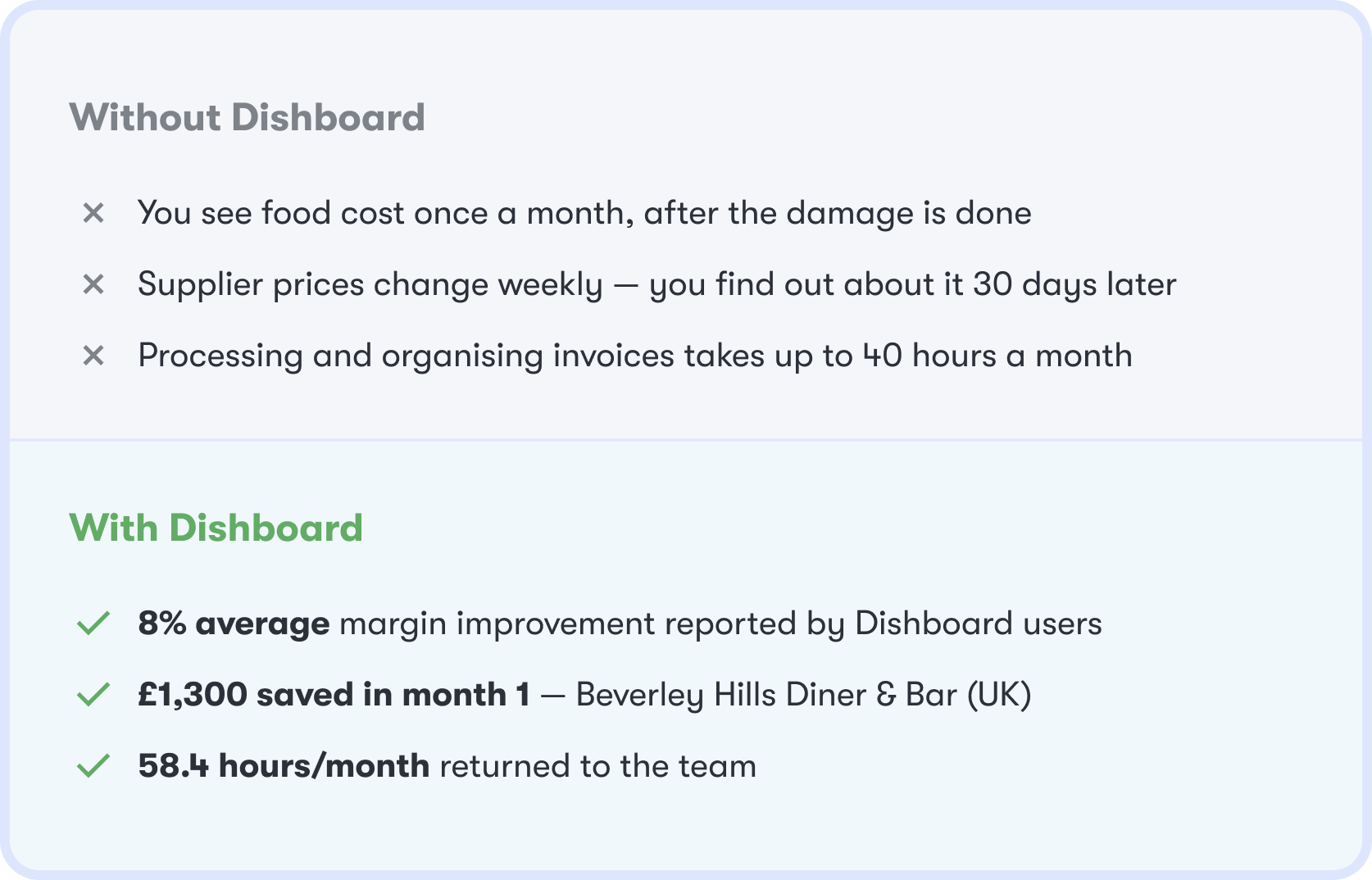 Running a restaurant without Dishboard versus with Dishboard — real-time food cost visibility, weekly supplier price alerts, 8% margin improvement and hours saved each month