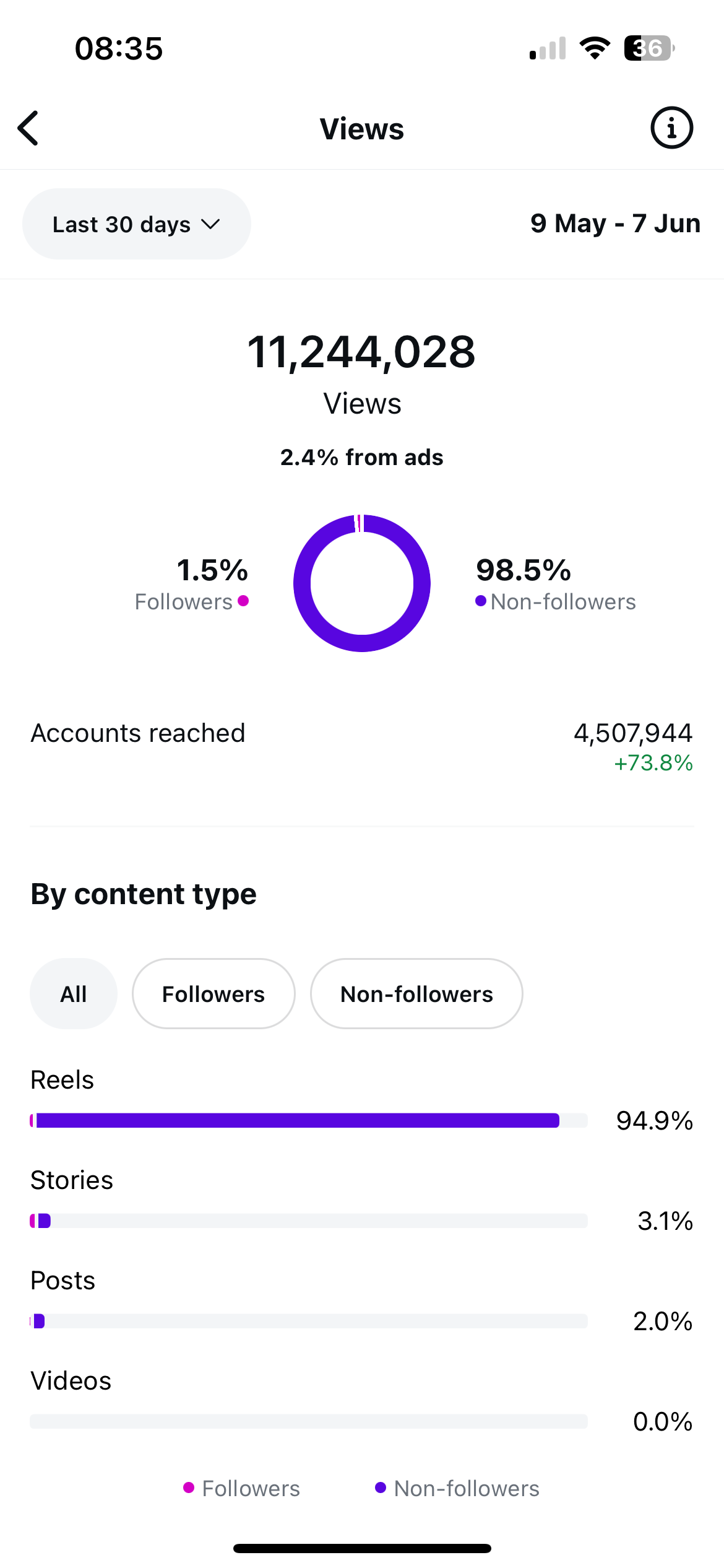 Insta Statistics