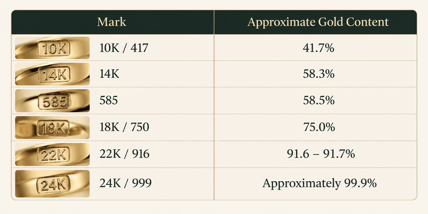 Gold purity marks 10K, 14K, 585, 18K, 750, 22K, 916 and 24K with approximate gold content percentages