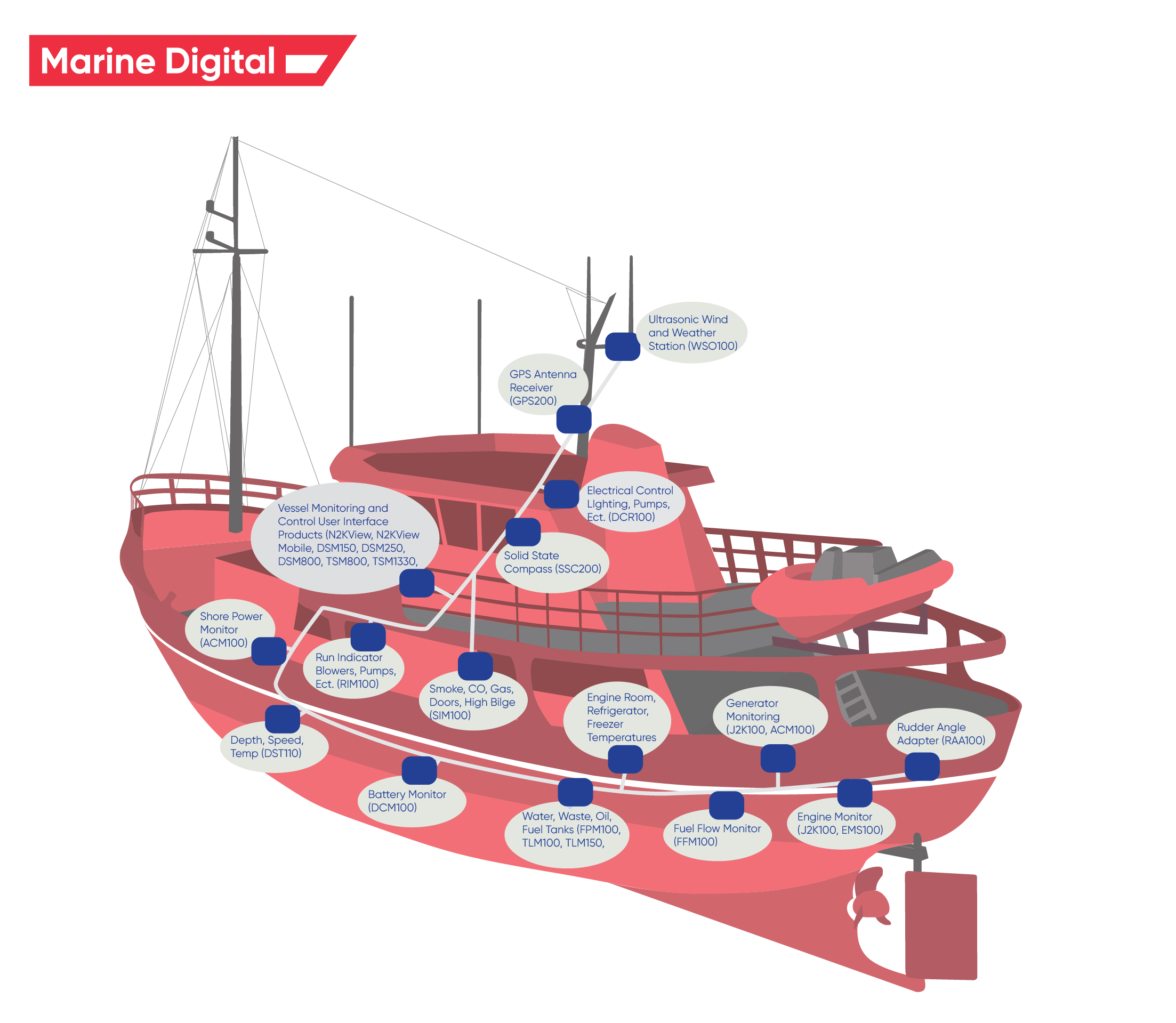Sensors and IoT in the shipping industry