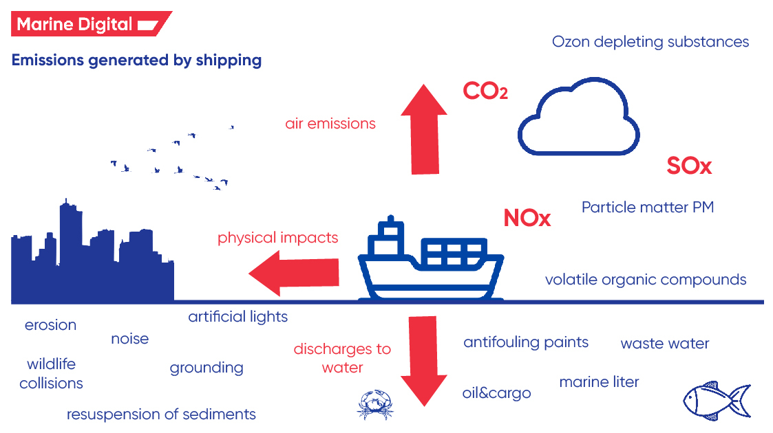 Emissions generated by shipping