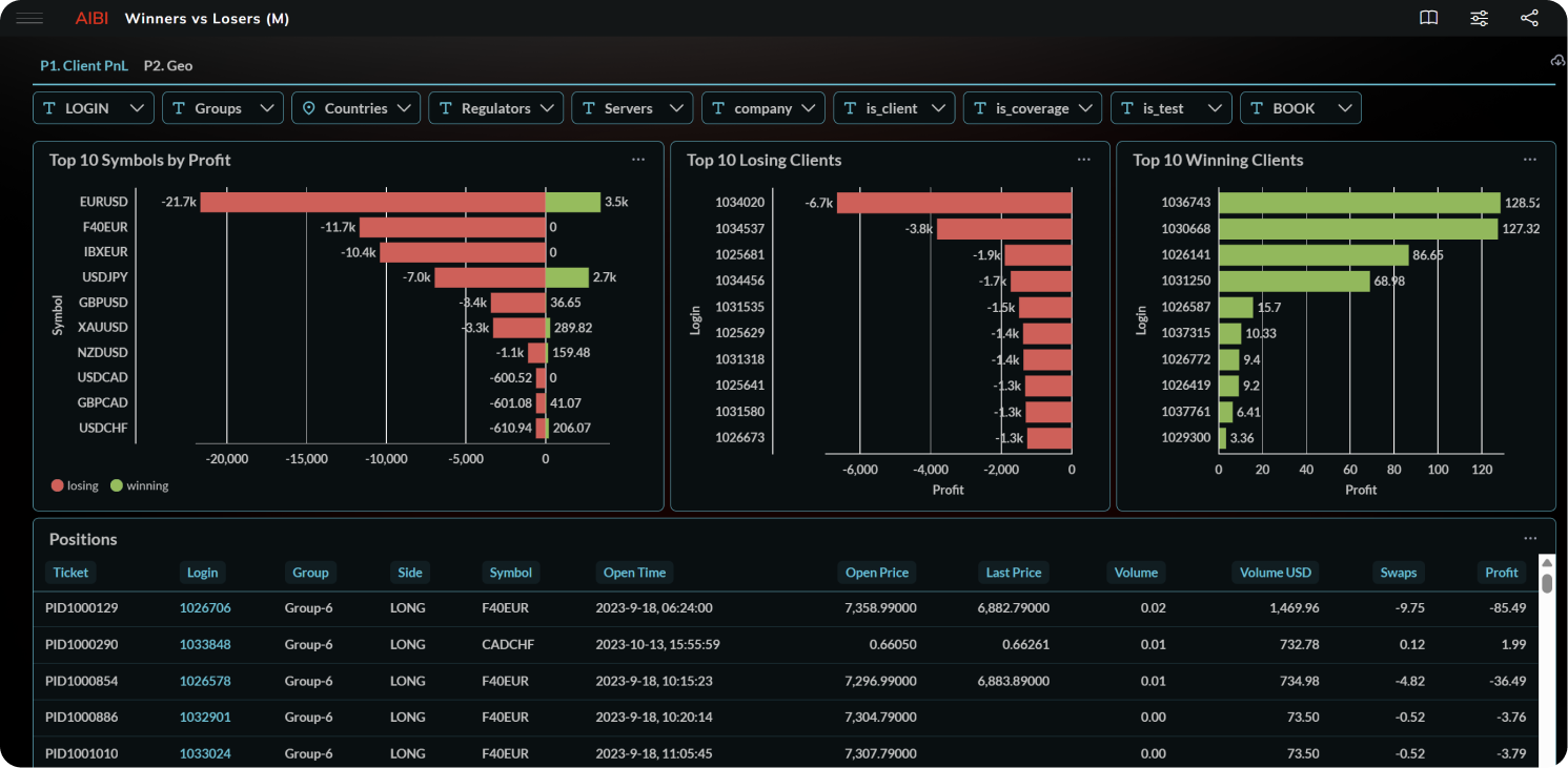 AIBI.Global report comparing profitable and unprofitable trading accounts.