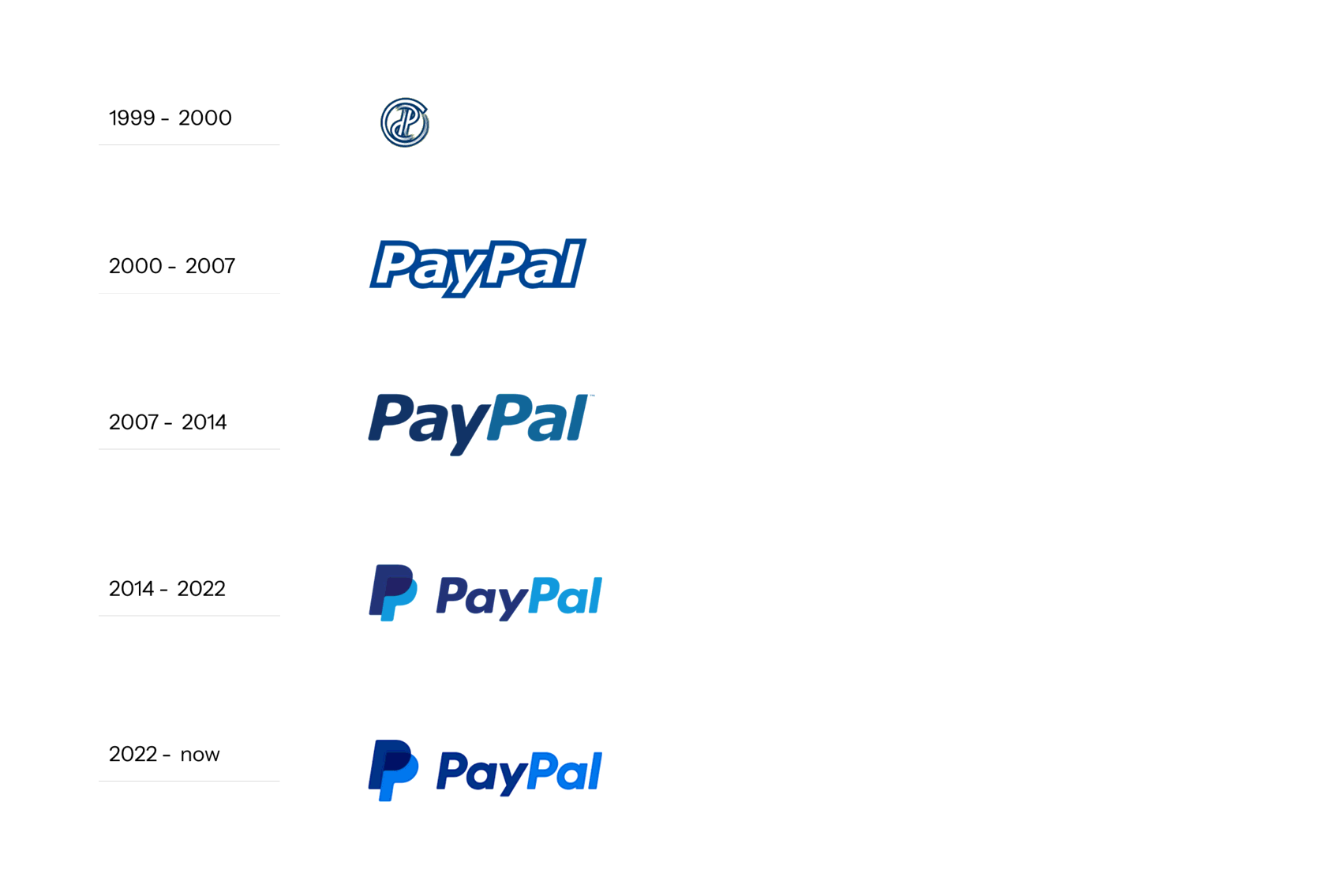 PayPal Brand Logo History