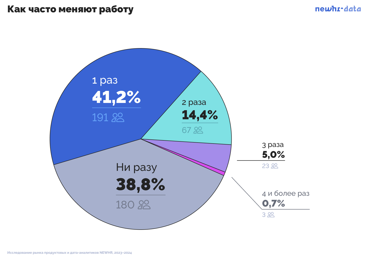 Исследование рынка продуктовых и дата аналитиков: Рейтинги работодателей и  анализ зарплат