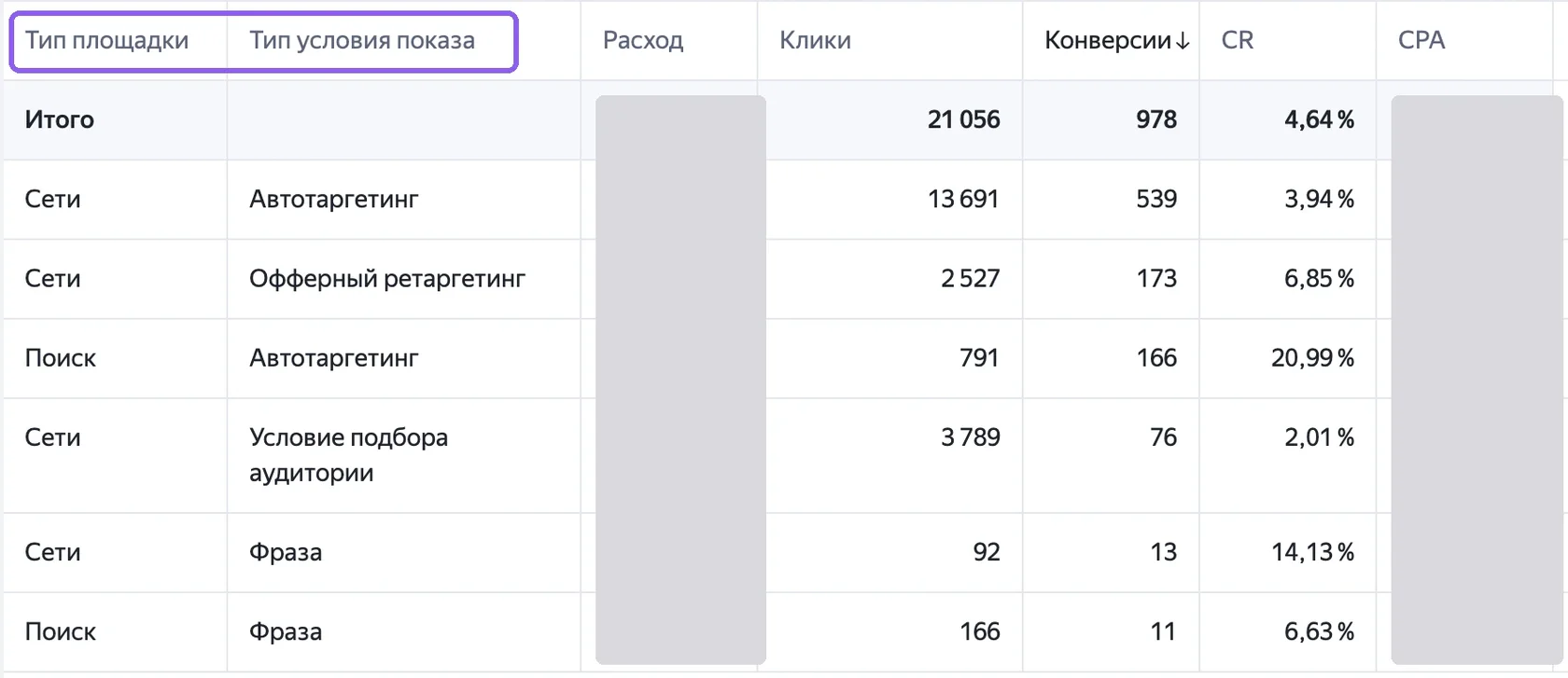 Отчет с группировками «Тип площадки» и «Тип условия показа»: клики, расход и конверсии по поиску и сетям