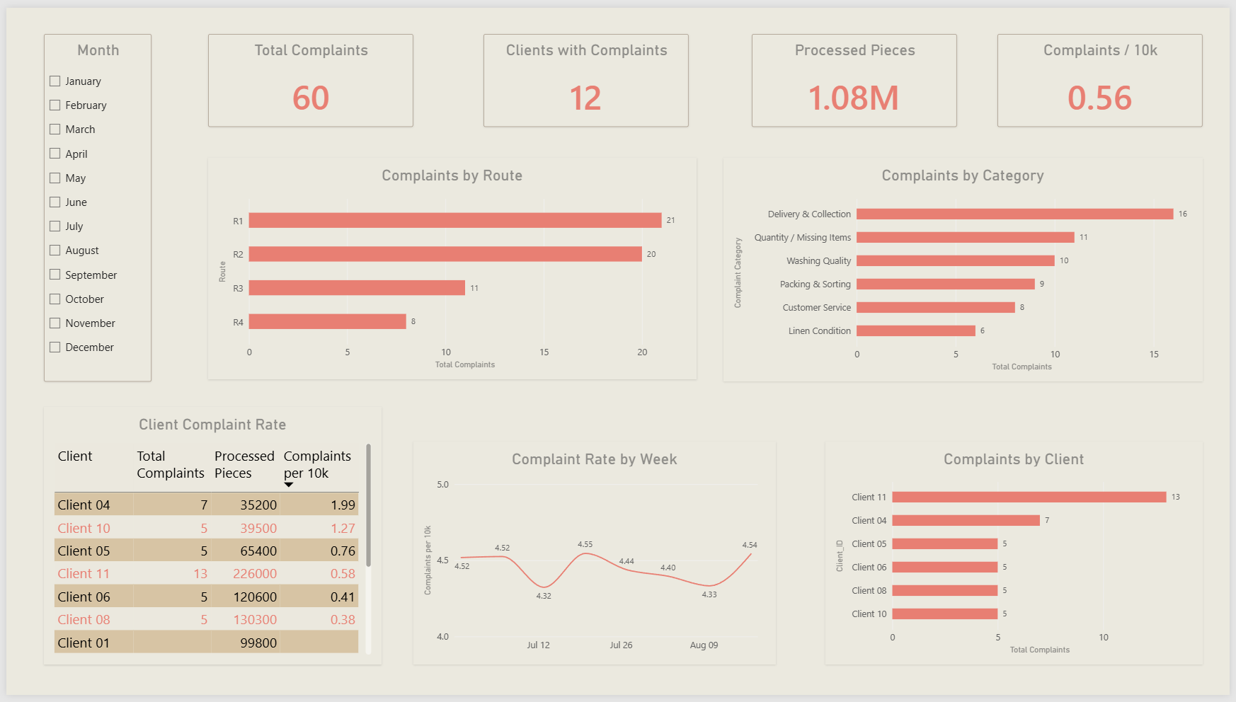 Power BI operational complaint dashboard showing total complaints, clients, processed pieces, complaints by route, complaints by category, client complaint rate, complaint rate by week and complaints by client