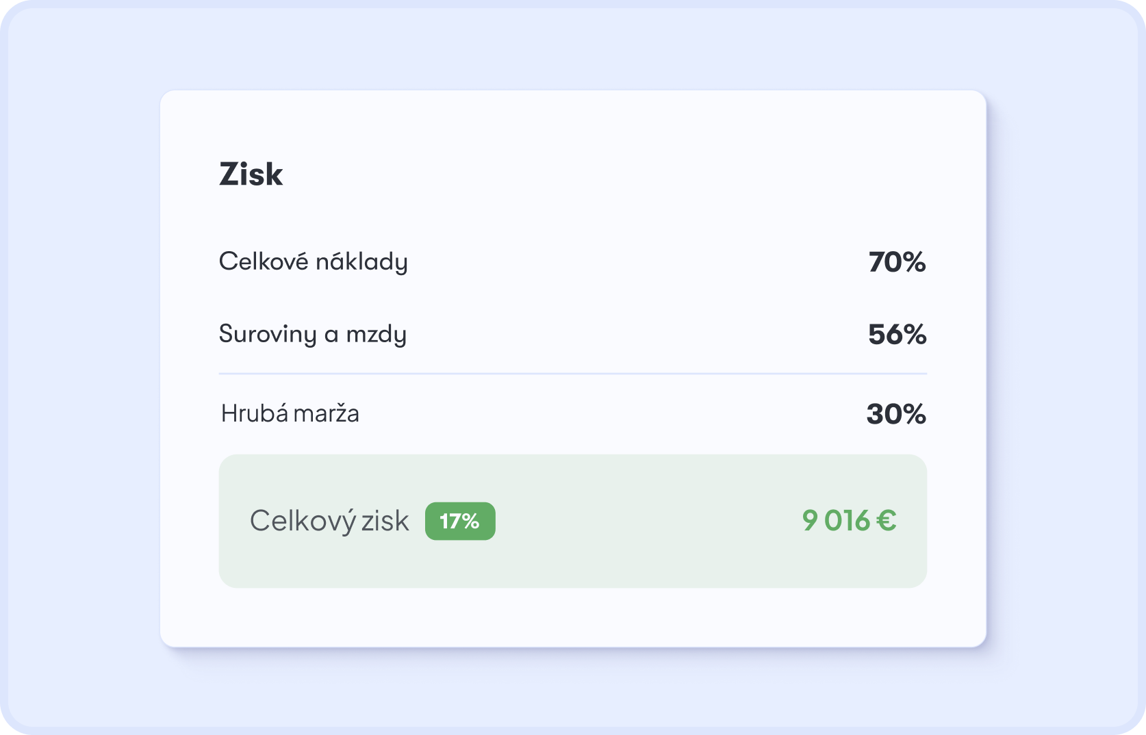 Týždenný prehľad — náklady, hrubá marža a zisk na jednej obrazovke