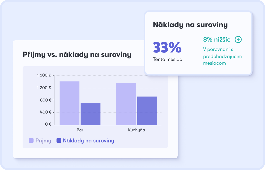 Food cost v Dishboarde — náklady na suroviny 33 % a graf príjmy vs. náklady na suroviny