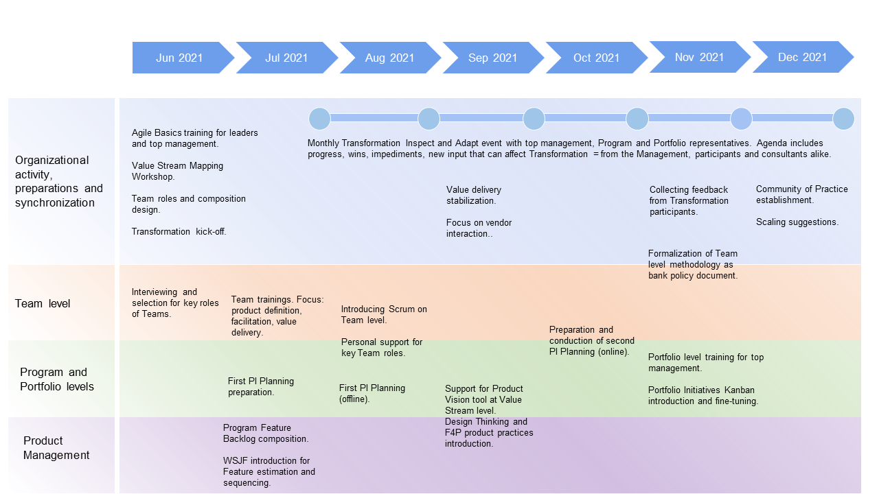 Case study Implementing SAFe in a bank | AgileLAB