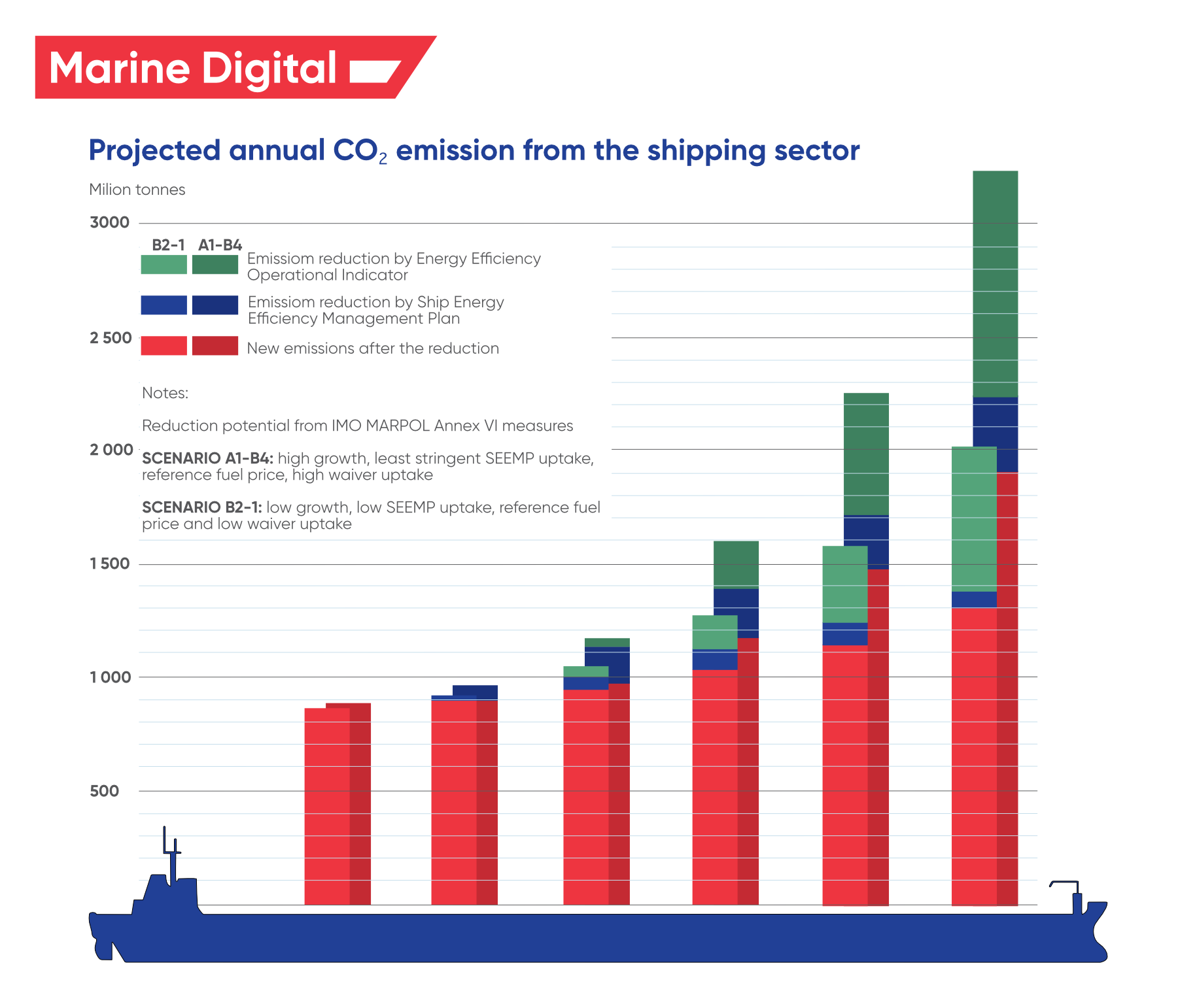 projected annual co2 emission
