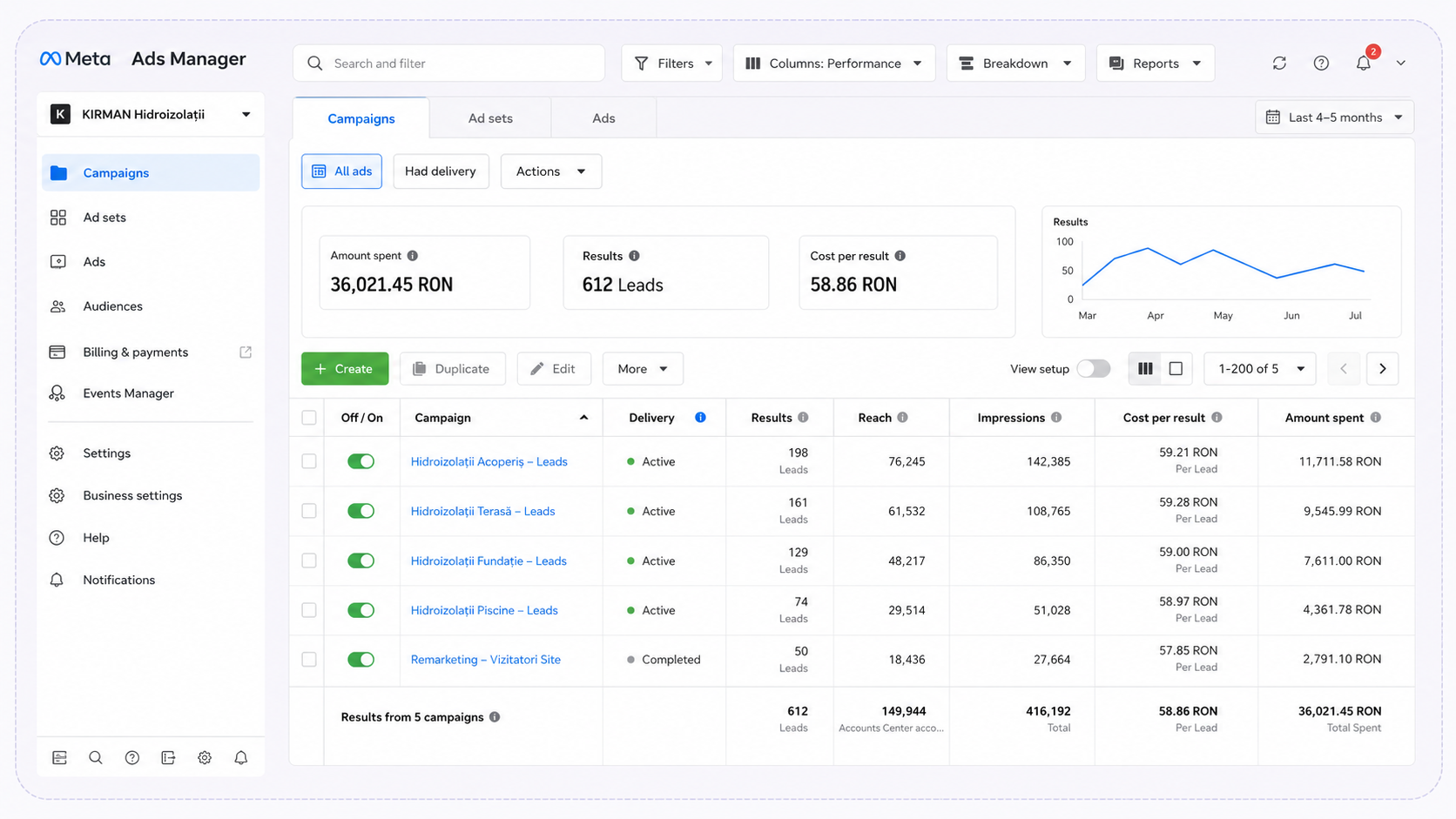 Meta Ads Manager — campanii KIRMAN