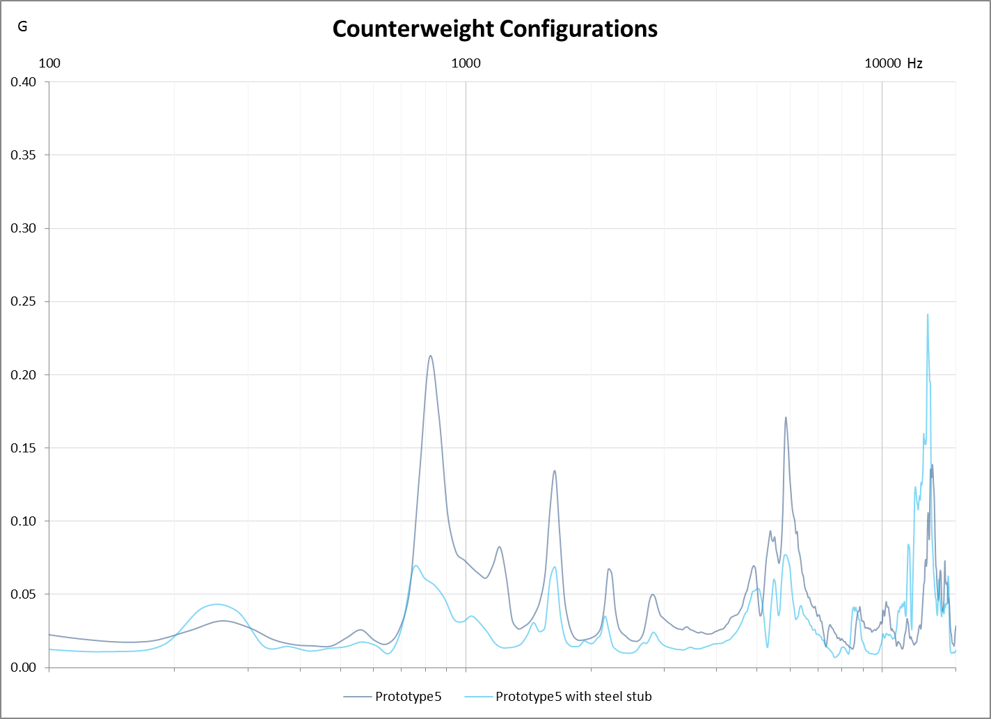 A Tale of Three Counterweights