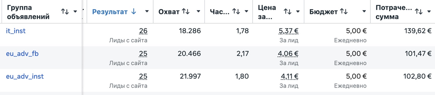 Рекламный кабинет Meta Ads: три группы объявлений, 26, 25 и 25 лидов с сайта
