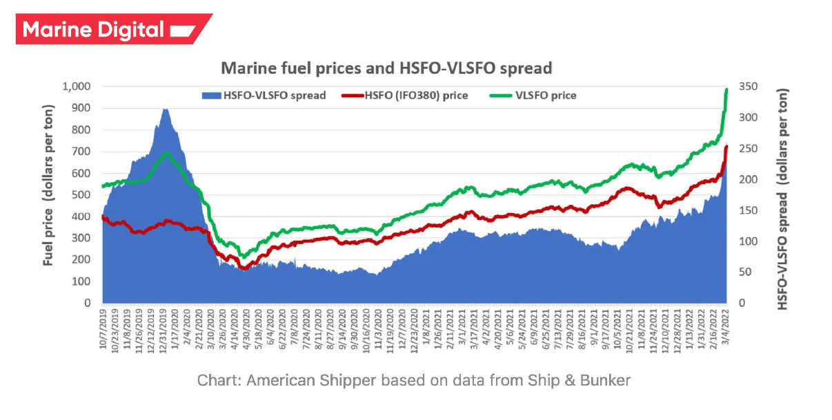 Marine fuel prices