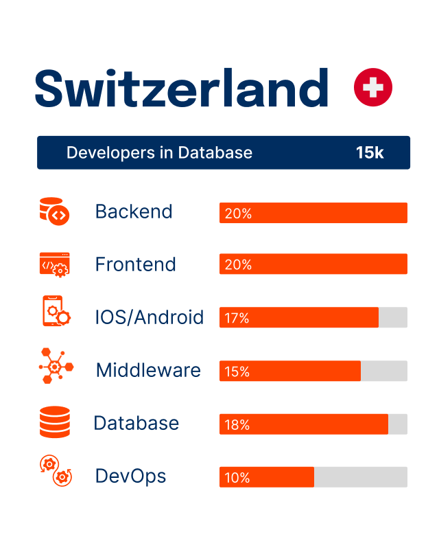 Most Popular Software Development Countries in 2024