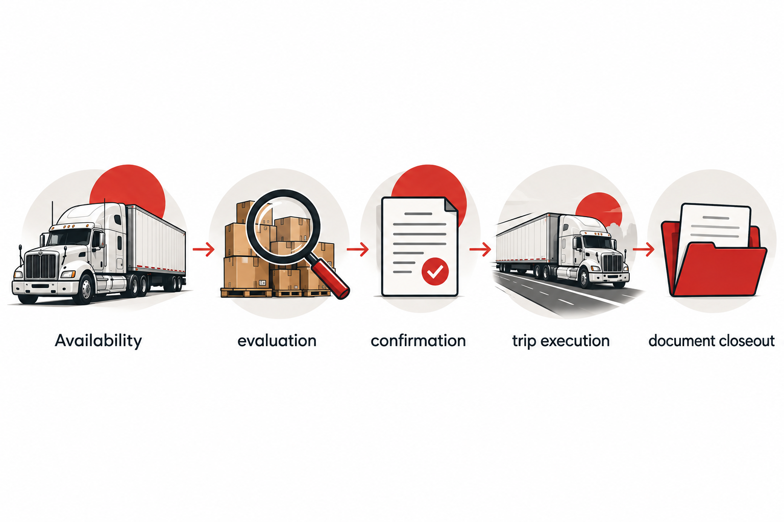 Five stages of a truck dispatch workflow from availability to closeout.