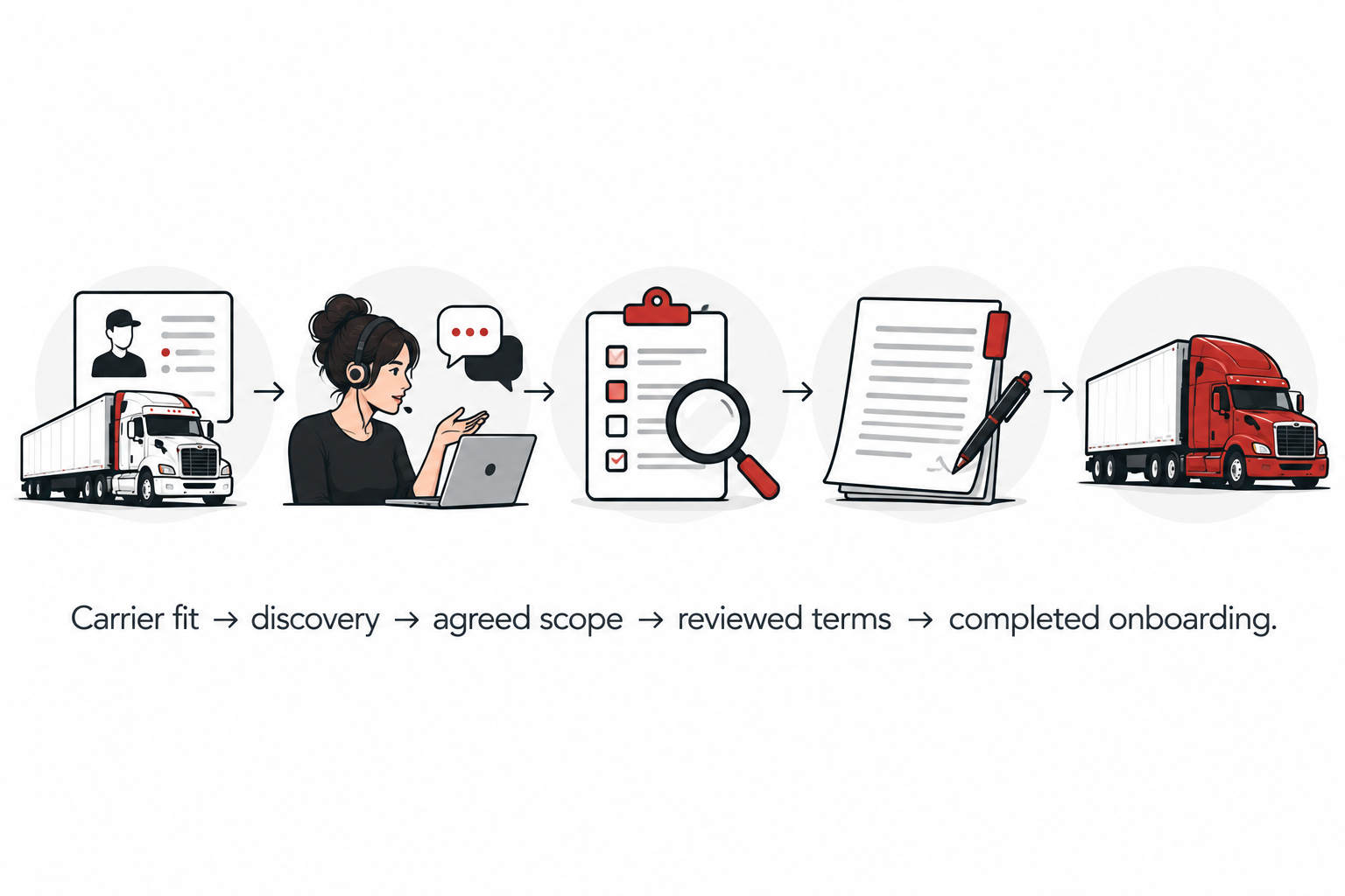 Client-acquisition stages from carrier fit to completed onboarding.