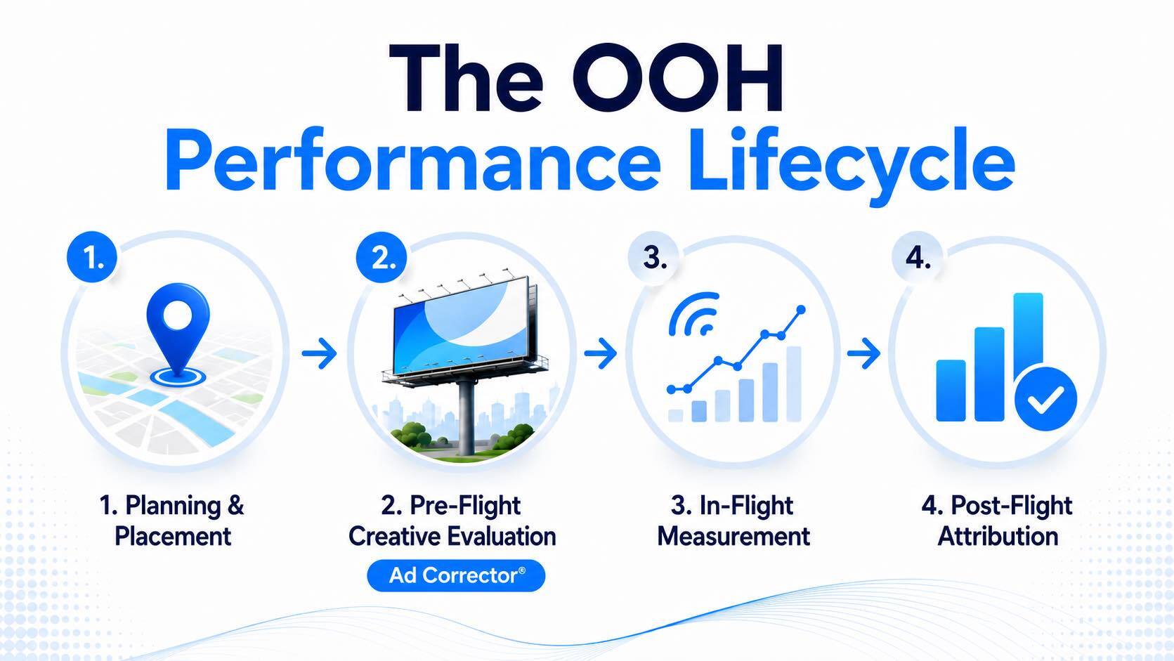 OOH performance lifecycle showing planning and placement, pre-flight creative evaluation with Ad Corrector, in-flight measurement, and post-flight attribution.