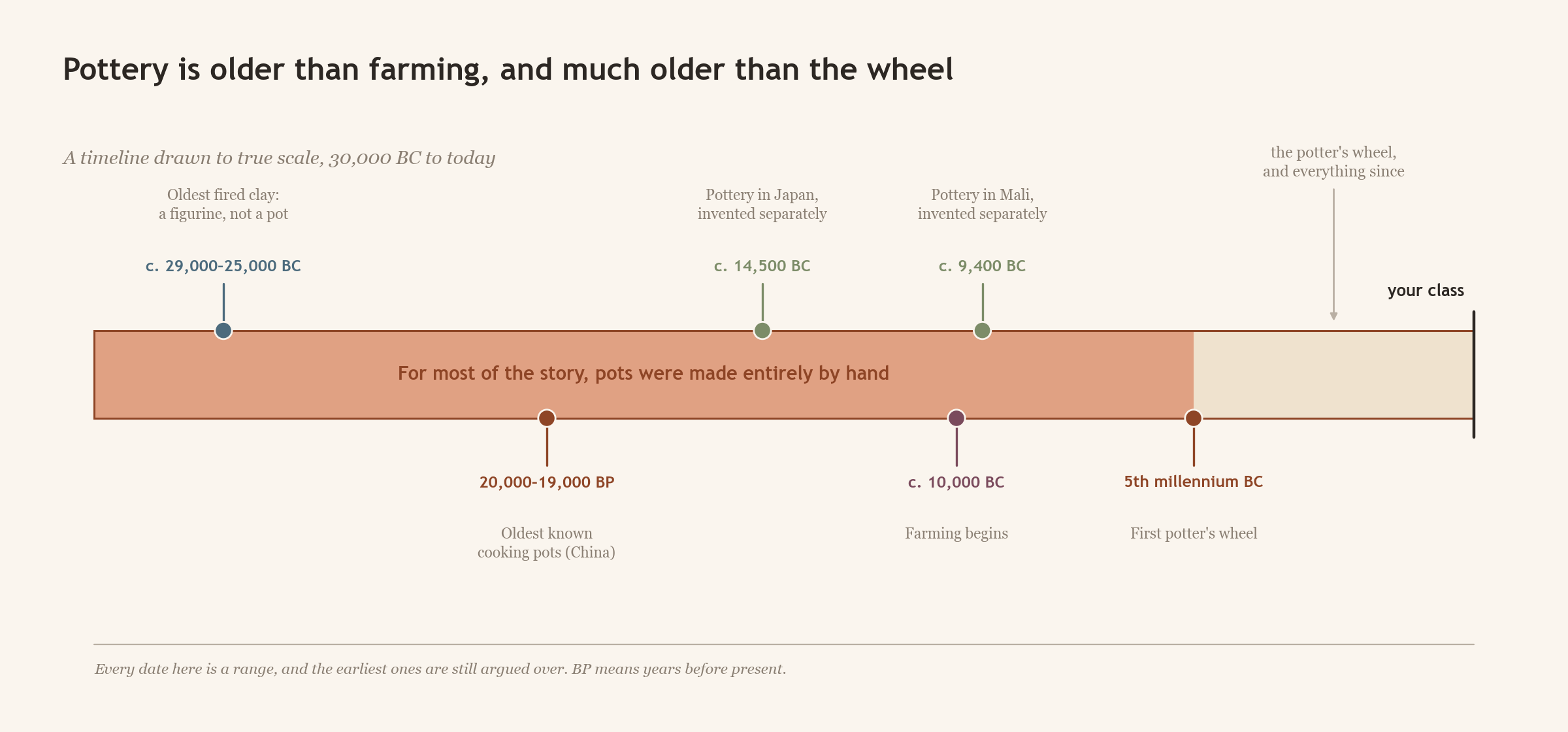 Early clay pottery and the history of pottery before the potter's wheel