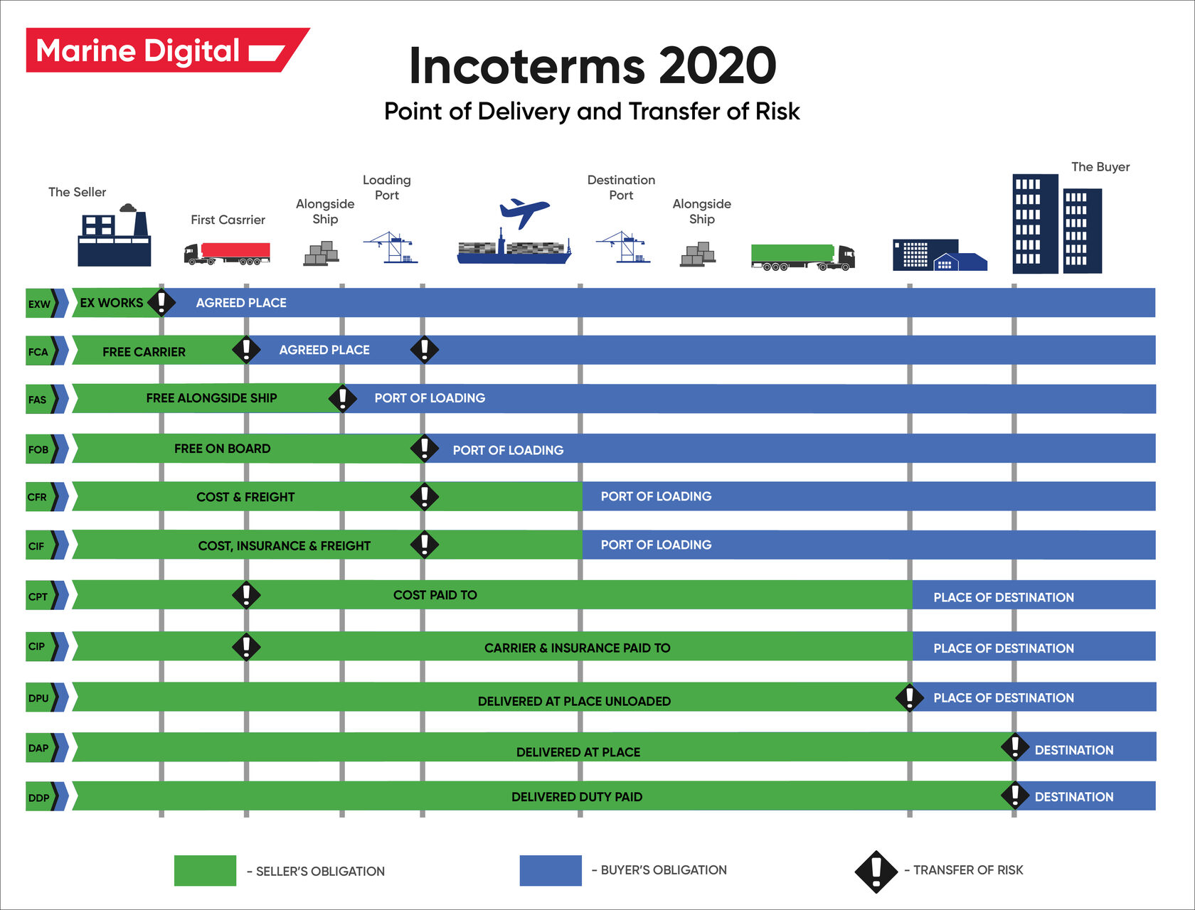 Incoterms 2020. Point of Delivery and Transfer of Risk