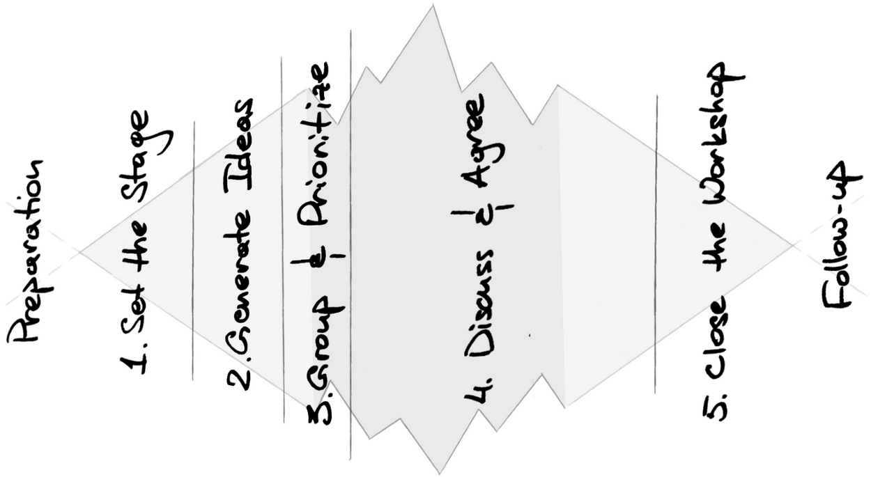 Die Workshop-Struktur, gemappt auf den Diamond of Participatory Decision-Making mit einigen Extras. Die Stage Group and Prioritize kündigt den Eintritt in die Groan Zone an.