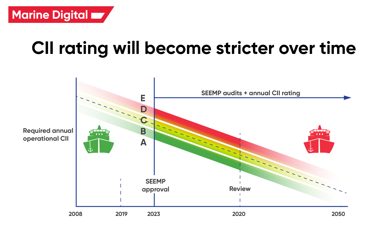Start of Mandatory CII(Carbon Intensity Indicator) Tracking