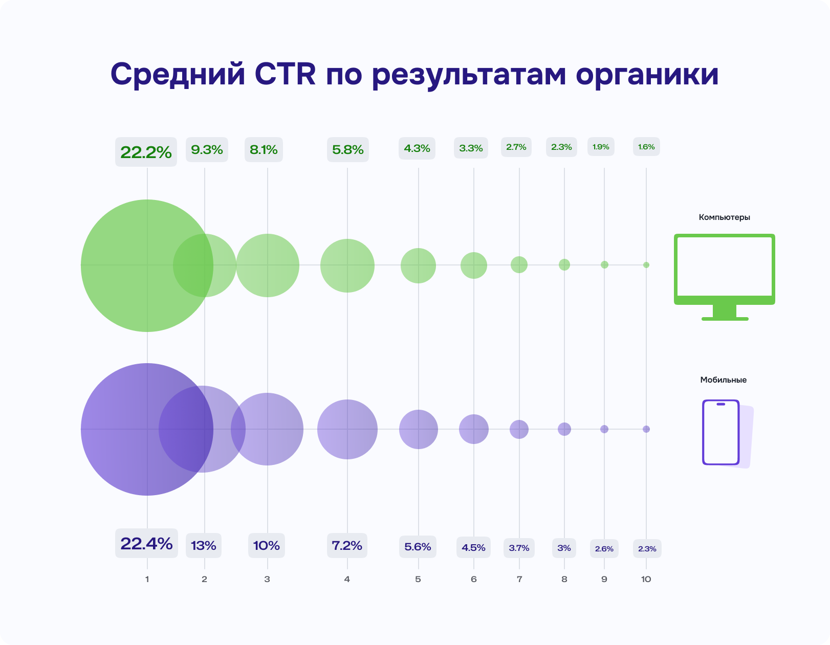 А SEO еще работает? | Блог Студии Веб Секрет