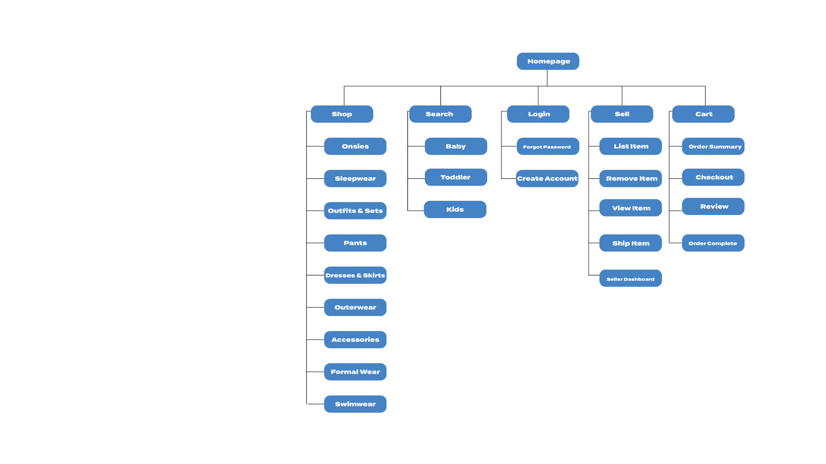 Image of sticky notes that are categorized by types of pain points
