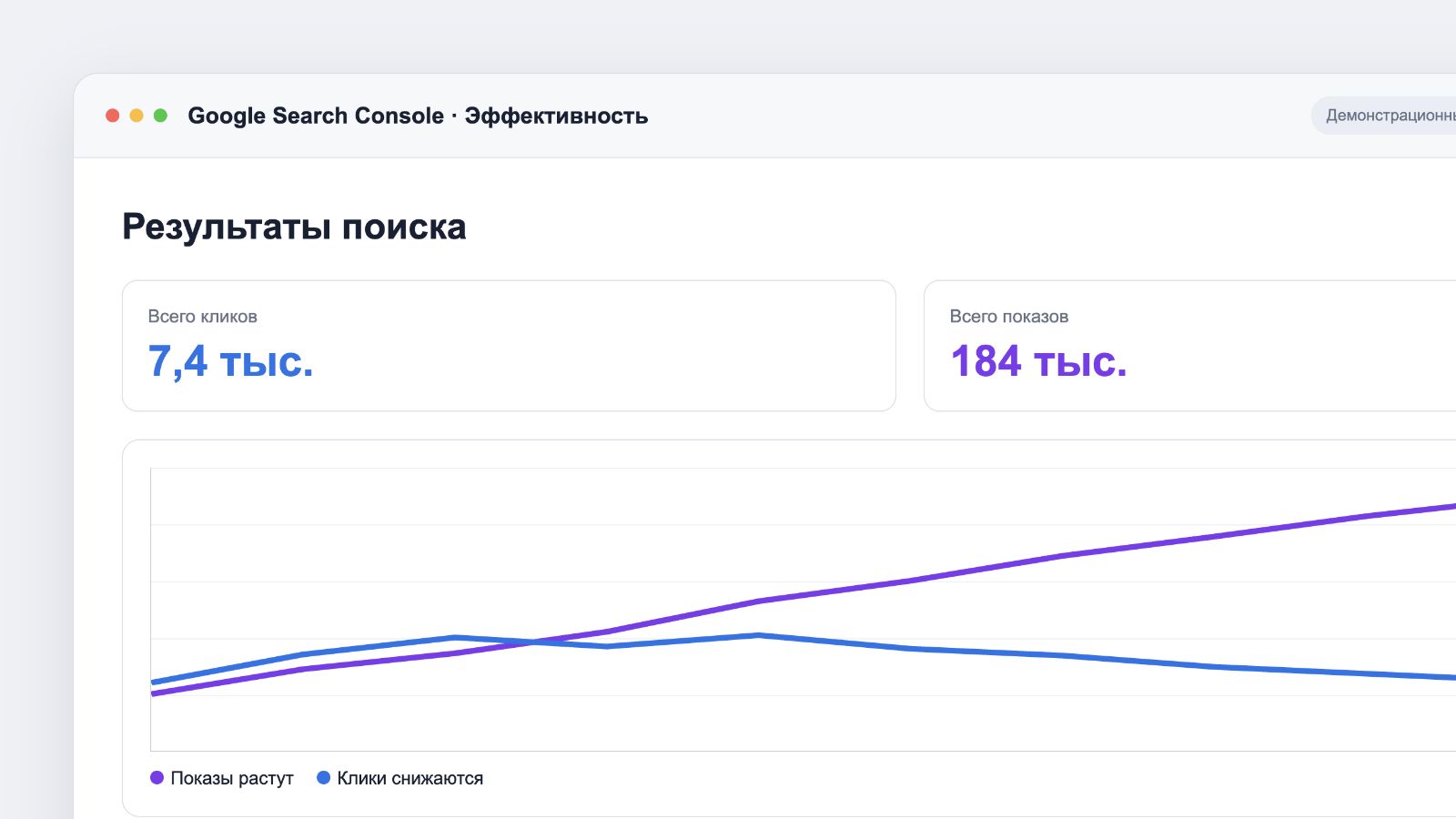 График в Search Console: показы растут, клики падают