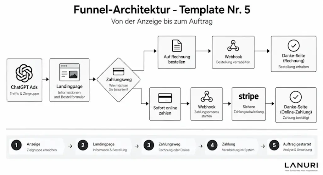 Funnel-Architektur für ChatGPT Ads von der Anzeige über Landingpage und Bestellung bis zur Verarbeitung und zum Auftrag