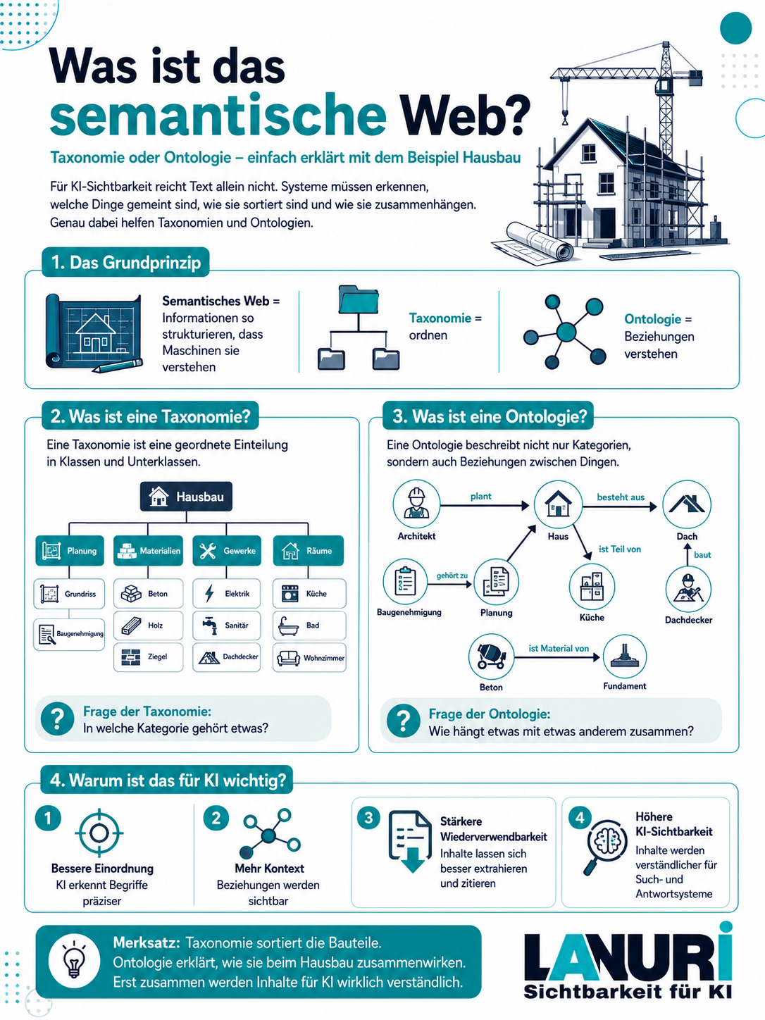 LANURI Infografik: Was ist das semantische Web? Taxonomie und Ontologie einfach erklärt am Beispiel Hausbau für KI-Sichtbarkeit, Knowledge Graphs und strukturierte Daten