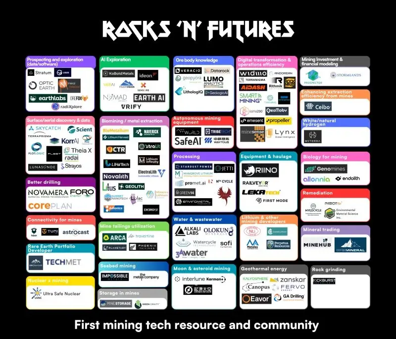 Image from Marina Baslina’s post: Mining tech raised $5.6B and nobody noticed.