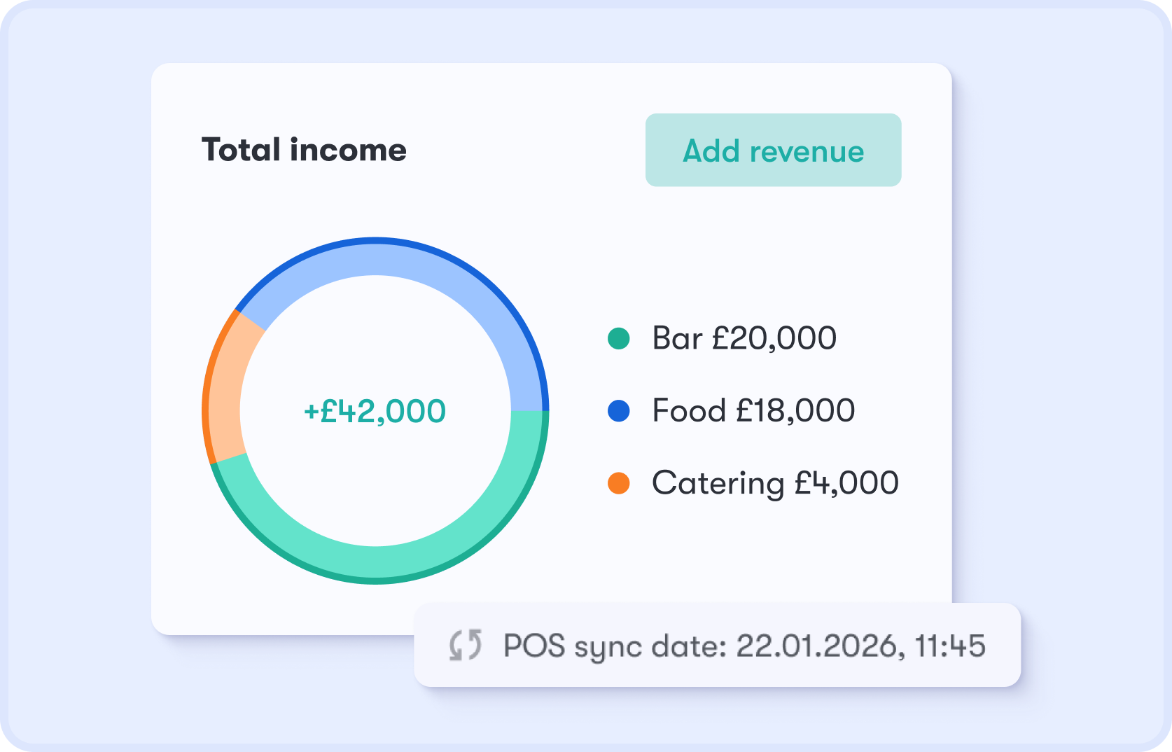 Total income dashboard showing Bar, Food and Catering revenue breakdown with POS sync status