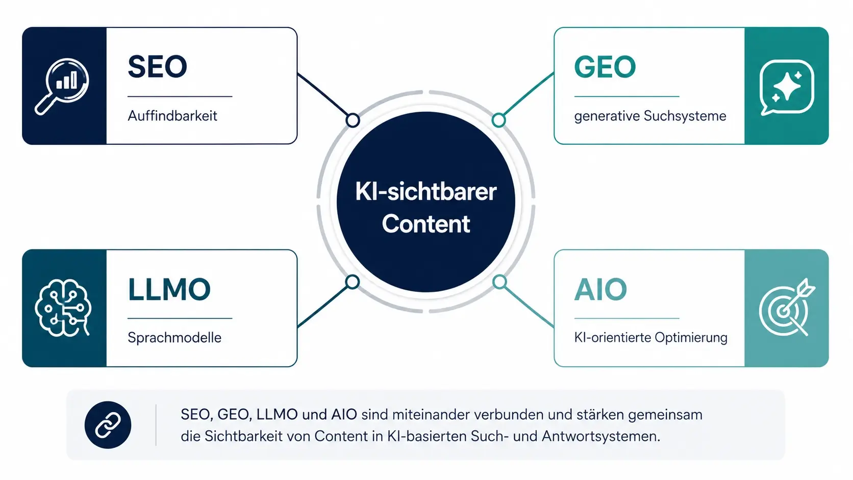 Infografik zu SEO, GEO, LLMO und AIO als verbundene Ebenen für KI-sichtbaren Content.