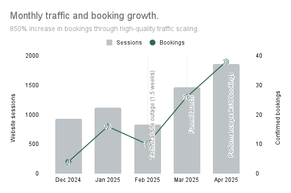 Результаты маркетинговой стратегии: рост бронирований на 850% после запуска воронки.