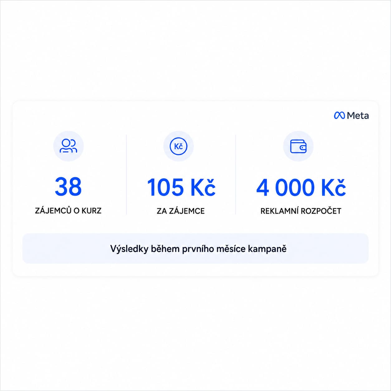 Dashboard výsledků Meta Ads: 90 003 zobrazení reklamy, 35 725 oslovených lidí, 2 321 kliknutí na web