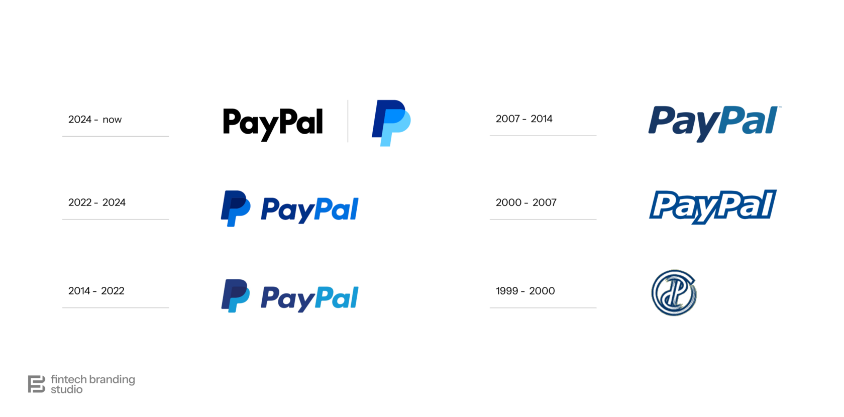 PayPal Rebrand - Logo Design Changes