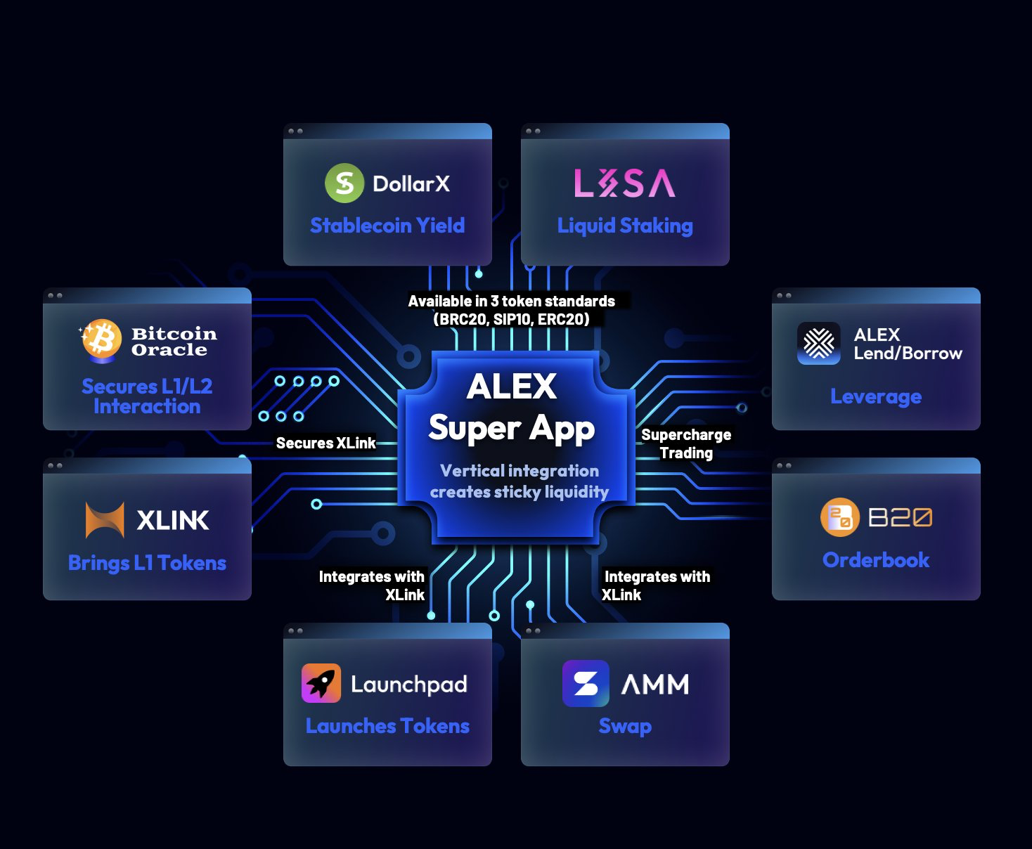 ALEX the “Super App for Bitcoin” is using Stacks and sBTC