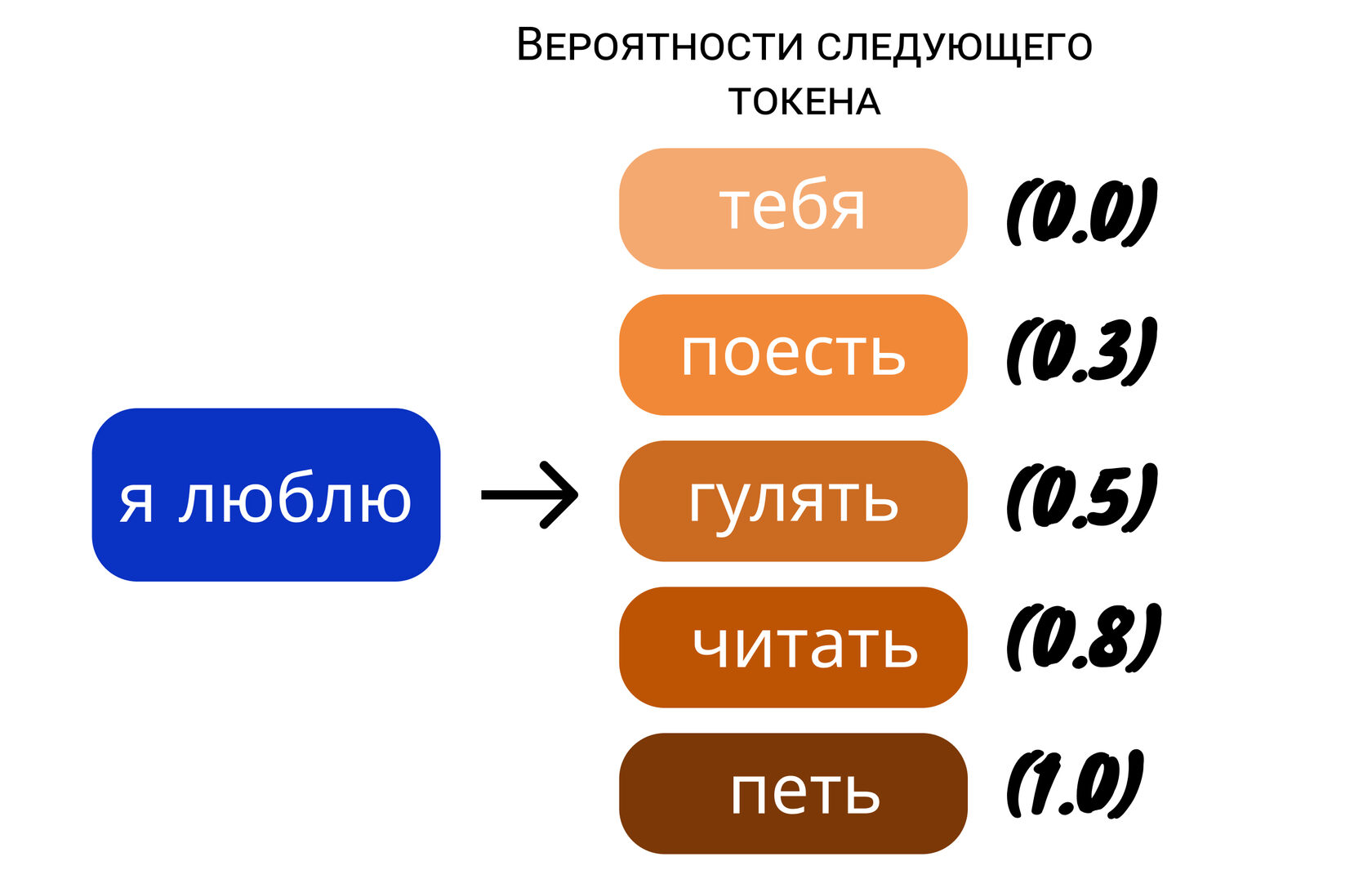 LLM: Влияние гиперпараметров