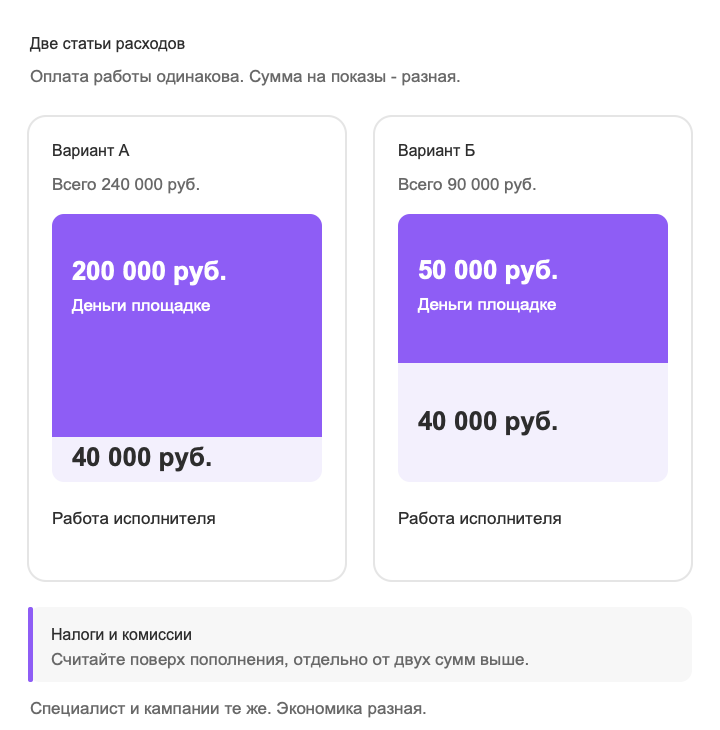 Схема двух статей рекламных расходов: деньги площадке и оплата работы исполнителя при малом и среднем бюджете