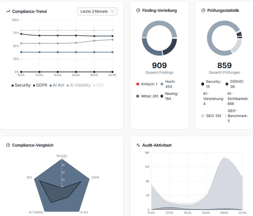 Auditora Compliance Dashboard mit Security, GDPR, EU AI Act und AI Visibility