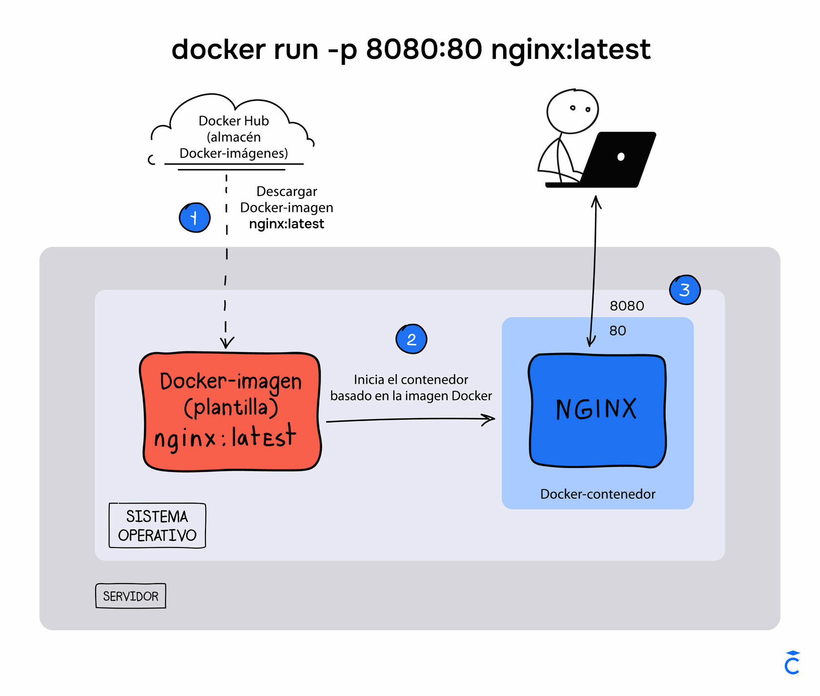 Guía de Docker