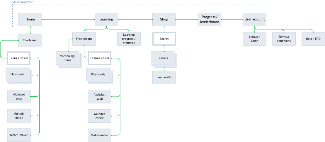 Sitemap of the app for non-registered users